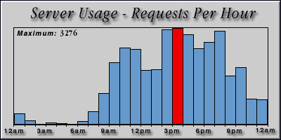 [Average hourly accesses graphic]