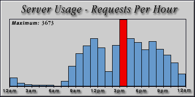 [Average hourly accesses graphic]