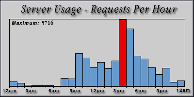 [Average hourly accesses graphic]