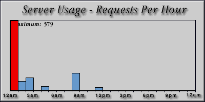 [Average hourly accesses graphic]