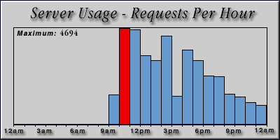 [Average hourly accesses graphic]