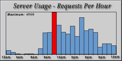 [Average hourly accesses graphic]