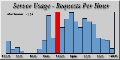 [Average hourly accesses graphic]