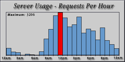 [Average hourly accesses graphic]
