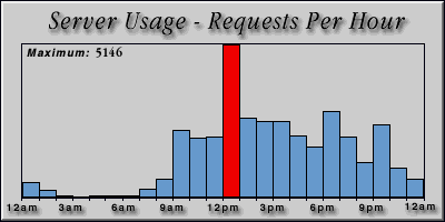 [Average hourly accesses graphic]
