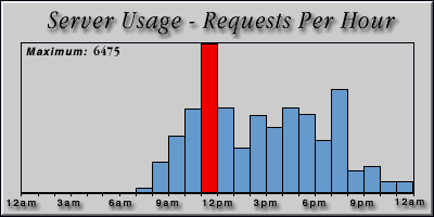 [Average hourly accesses graphic]