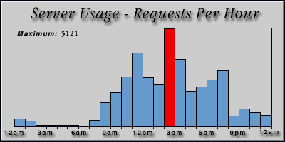 [Average hourly accesses graphic]