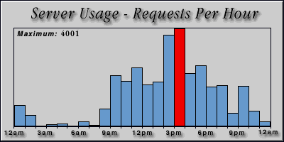 [Average hourly accesses graphic]