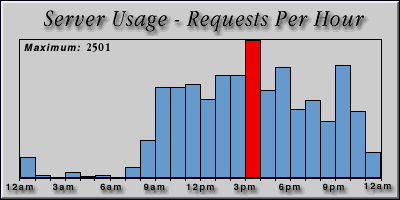 [Average hourly accesses graphic]