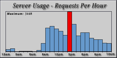 [Average hourly accesses graphic]