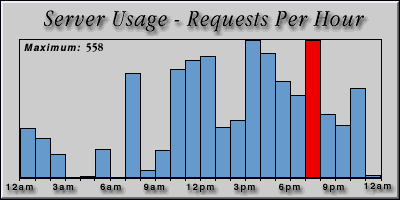 [Average hourly accesses graphic]