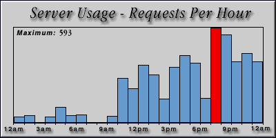 [Average hourly accesses graphic]