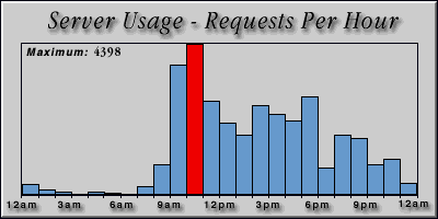 [Average hourly accesses graphic]