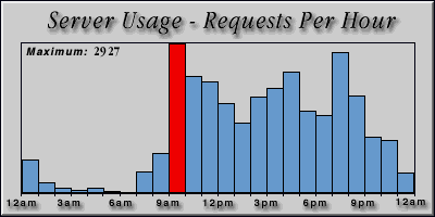 [Average hourly accesses graphic]