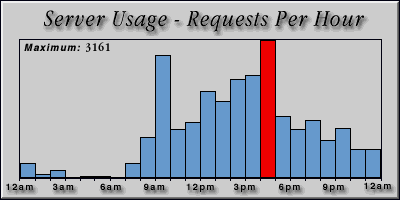 [Average hourly accesses graphic]