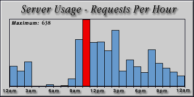 [Average hourly accesses graphic]