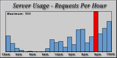 [Average hourly accesses graphic]