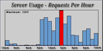 [Average hourly accesses graphic]
