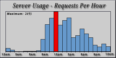 [Average hourly accesses graphic]