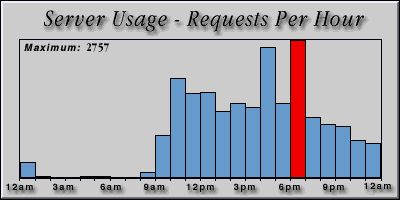 [Average hourly accesses graphic]