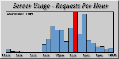 [Average hourly accesses graphic]