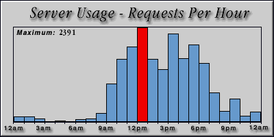 [Average hourly accesses graphic]