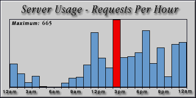 [Average hourly accesses graphic]