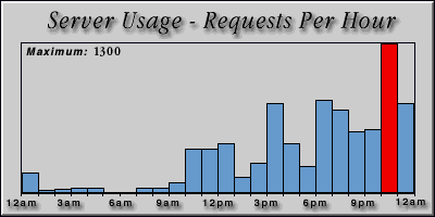 [Average hourly accesses graphic]