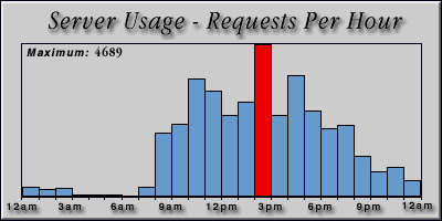 [Average hourly accesses graphic]