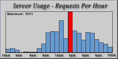 [Average hourly accesses graphic]