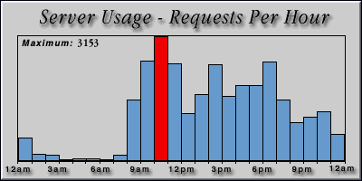 [Average hourly accesses graphic]