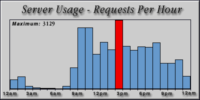 [Average hourly accesses graphic]