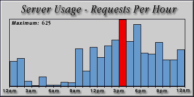 [Average hourly accesses graphic]