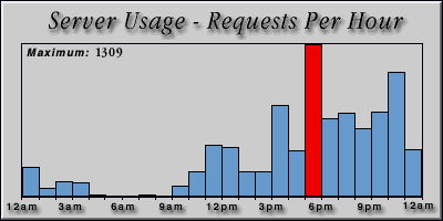 [Average hourly accesses graphic]