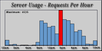 [Average hourly accesses graphic]