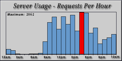 [Average hourly accesses graphic]