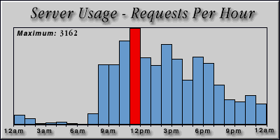 [Average hourly accesses graphic]