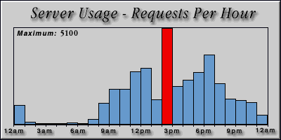 [Average hourly accesses graphic]