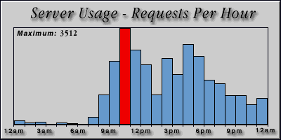 [Average hourly accesses graphic]