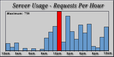 [Average hourly accesses graphic]