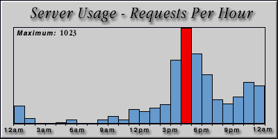 [Average hourly accesses graphic]