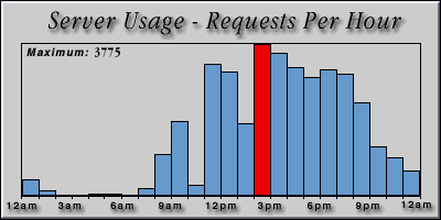 [Average hourly accesses graphic]