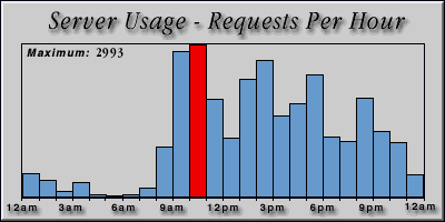 [Average hourly accesses graphic]