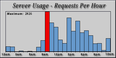[Average hourly accesses graphic]