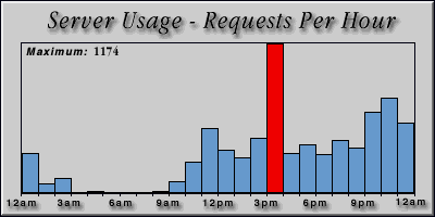 [Average hourly accesses graphic]