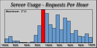 [Average hourly accesses graphic]