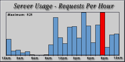 [Average hourly accesses graphic]