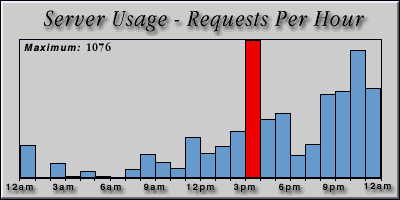 [Average hourly accesses graphic]