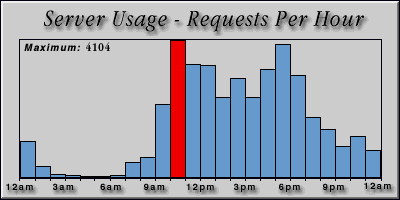 [Average hourly accesses graphic]