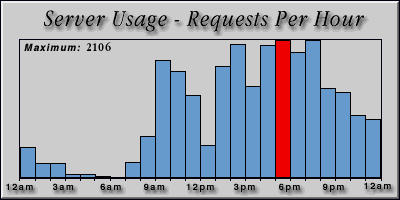 [Average hourly accesses graphic]